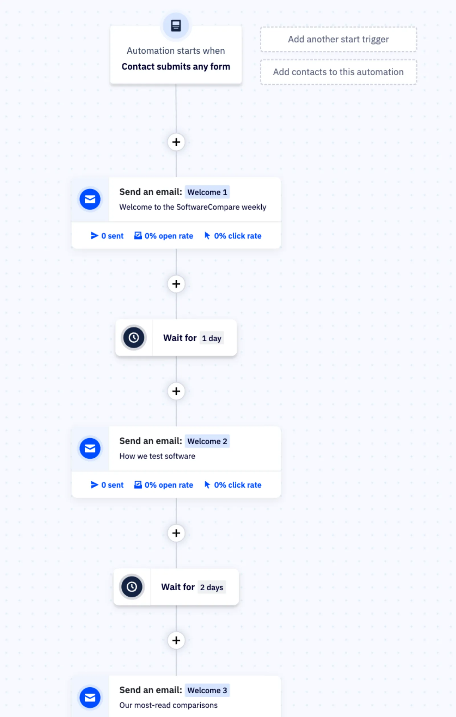 ActiveCampaign automation with a Contact submits any form trigger, three Send an email steps and waits of 1 day and 2 days