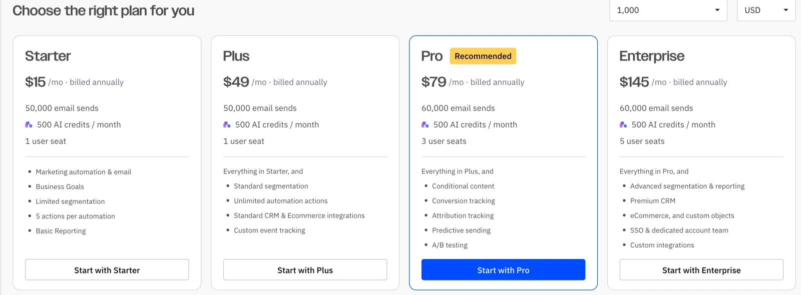 ActiveCampaign plans page showing Starter at $15, Plus at $49, Pro at $79 and Enterprise at $145 a month billed annually for 1,000 contacts