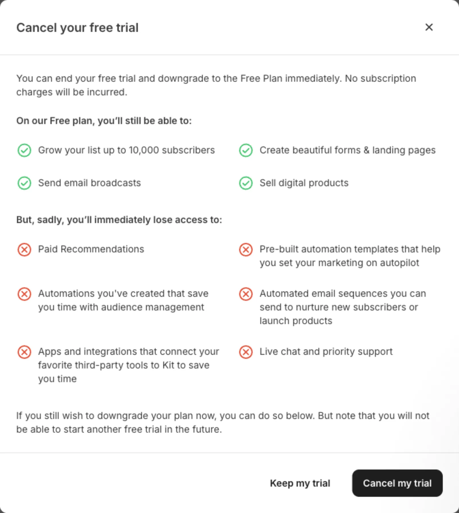 Kit dialog listing what the Free plan keeps and the features lost when the trial ends, including automated email sequences